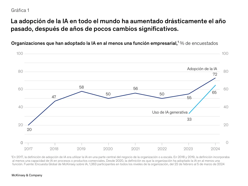 Uso de IA en empresas