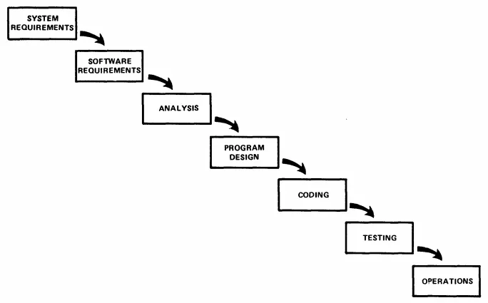 Representación del modelo Waterfall de gestión de proyectos creado por Winston Royce (Managing the Development of Large Software Systems, Fig. 2)