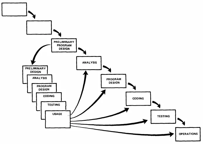 En gestión de proyectos, el esquema de cascada de Winston Royce incorpora un prototipo de feedback temprano para evitar el rediseño (Managing the Development of Large Software Systems, Fig. 7)
