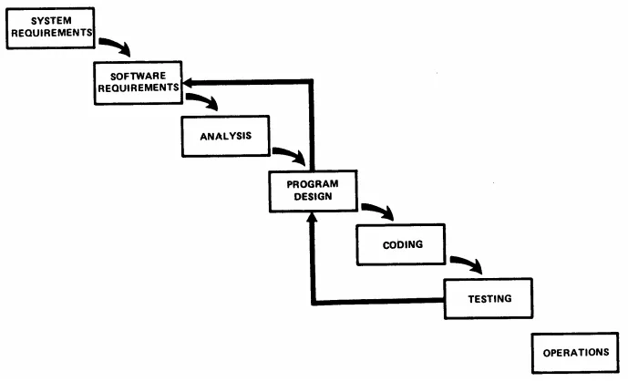 Representación del problema que acarrea el rediseño dentro del modelo Waterfall en cascada de Winston Royce (Managing the Development of Large Software Systems, Fig. 4) 
