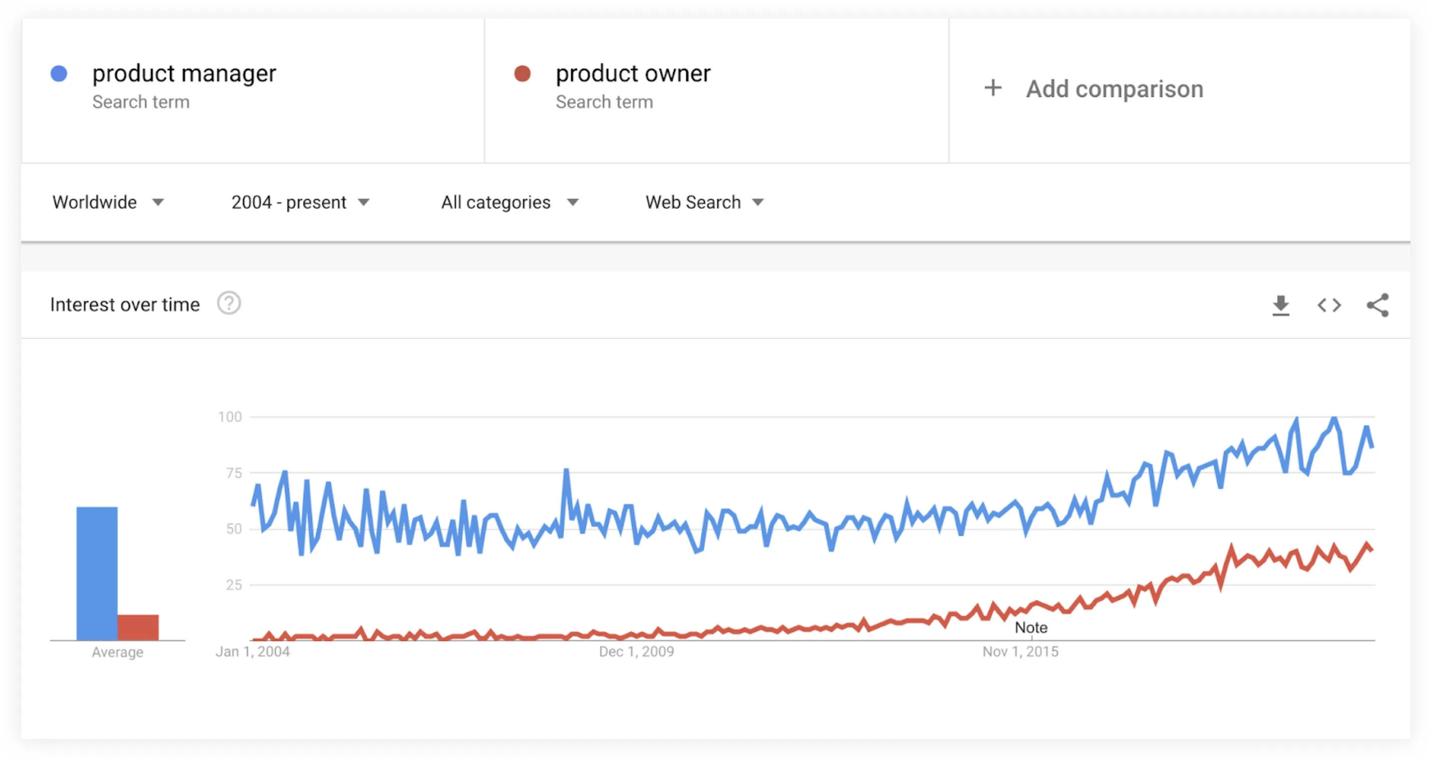 The trend of interest in the Product Owner and Product Manager over time.