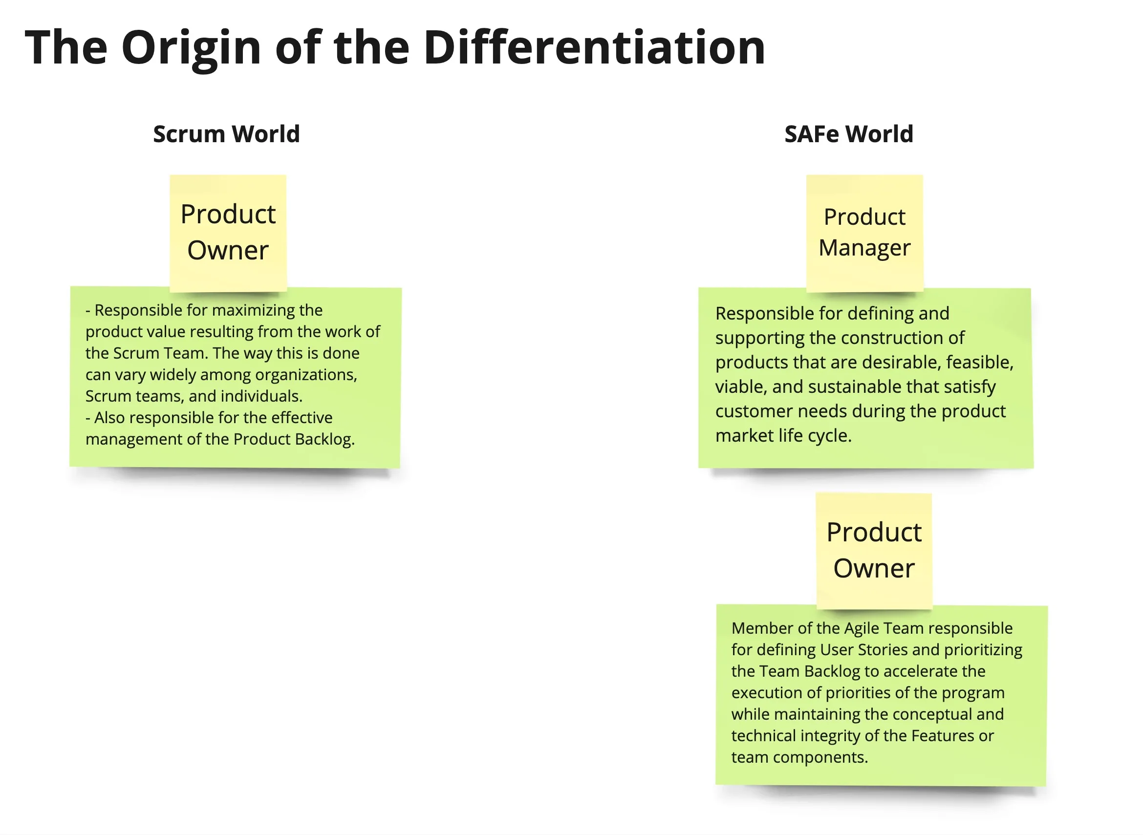 How the Product Owner and the Product Manager are perceived in the Scrum world and the SAFe world.
